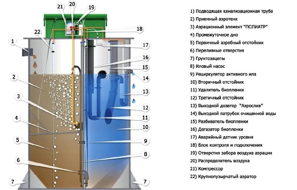 Септик Евробион Раунд 5 миди