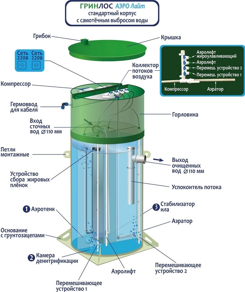 Септик Гринлос Аэро Лайт 4